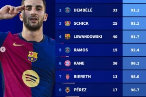 pg电子-本赛季五大联赛球员进球效率榜：费兰每90.3分钟一球居首